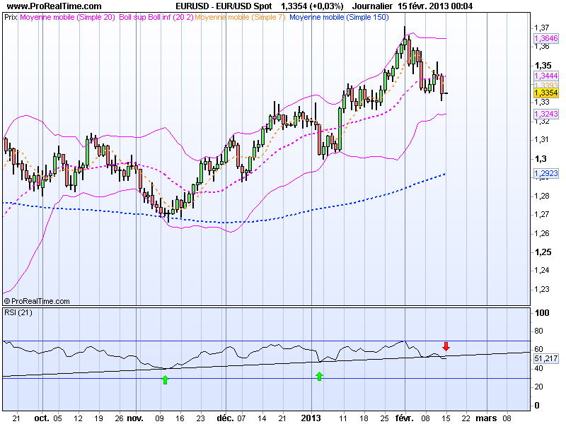 Segnali Forex Euro Dollaro 15 Febbraio 2013 Segnali Forex Euro Dollaro 15 Febbraio 2013