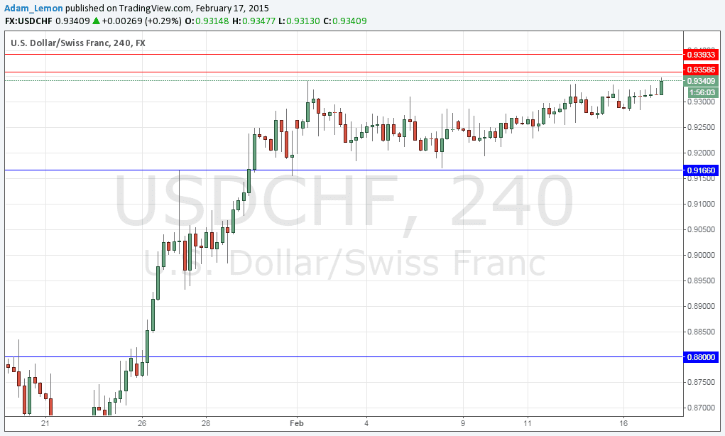 Segnali USD/CHF Segnali USD/CHF