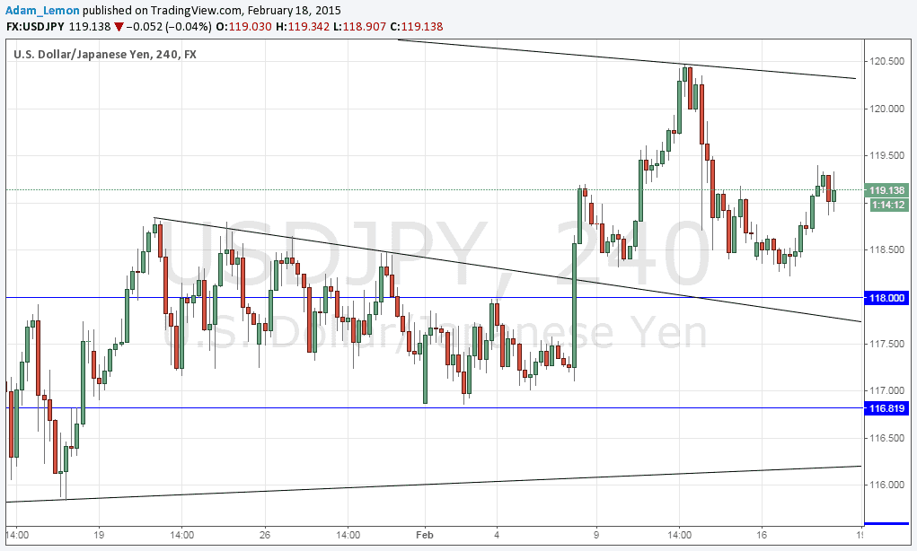 Segnali USD/JPY Segnali USD/JPY