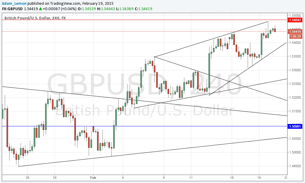 GBPUSD GBPUSD 21915
