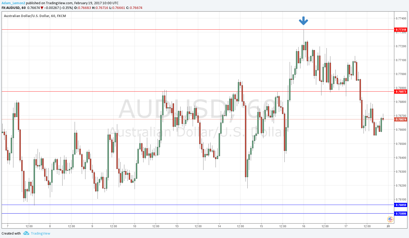 AUDUSD