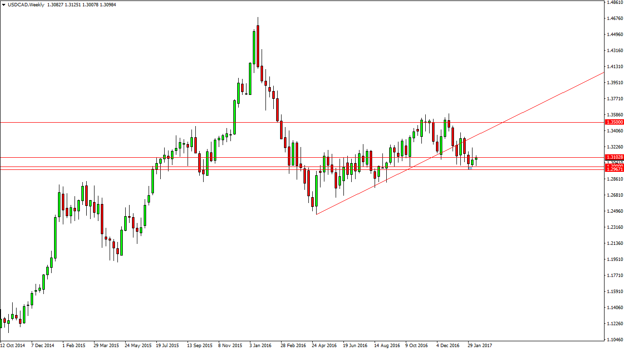 USDCAD Week USDCAD Week
