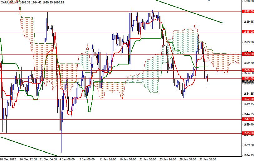 Grafico Quotazione Oro 4H 01 Febbraio 2013 Grafico Quotazione Oro 4H 01 Febbraio 2013