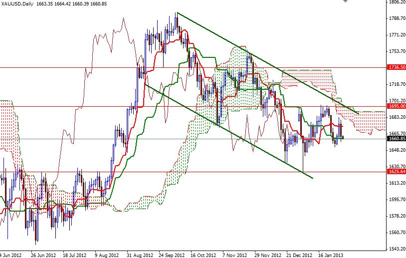 Grafico Quotazione Oro 01 Febbraio 2013 Grafico Quotazione Oro 01 Febbraio 2013