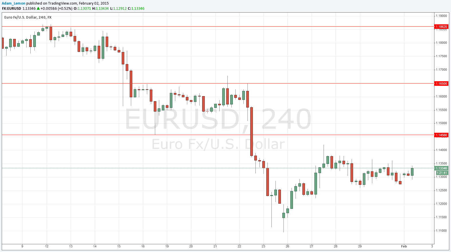 EURUSD EURUSD 2215