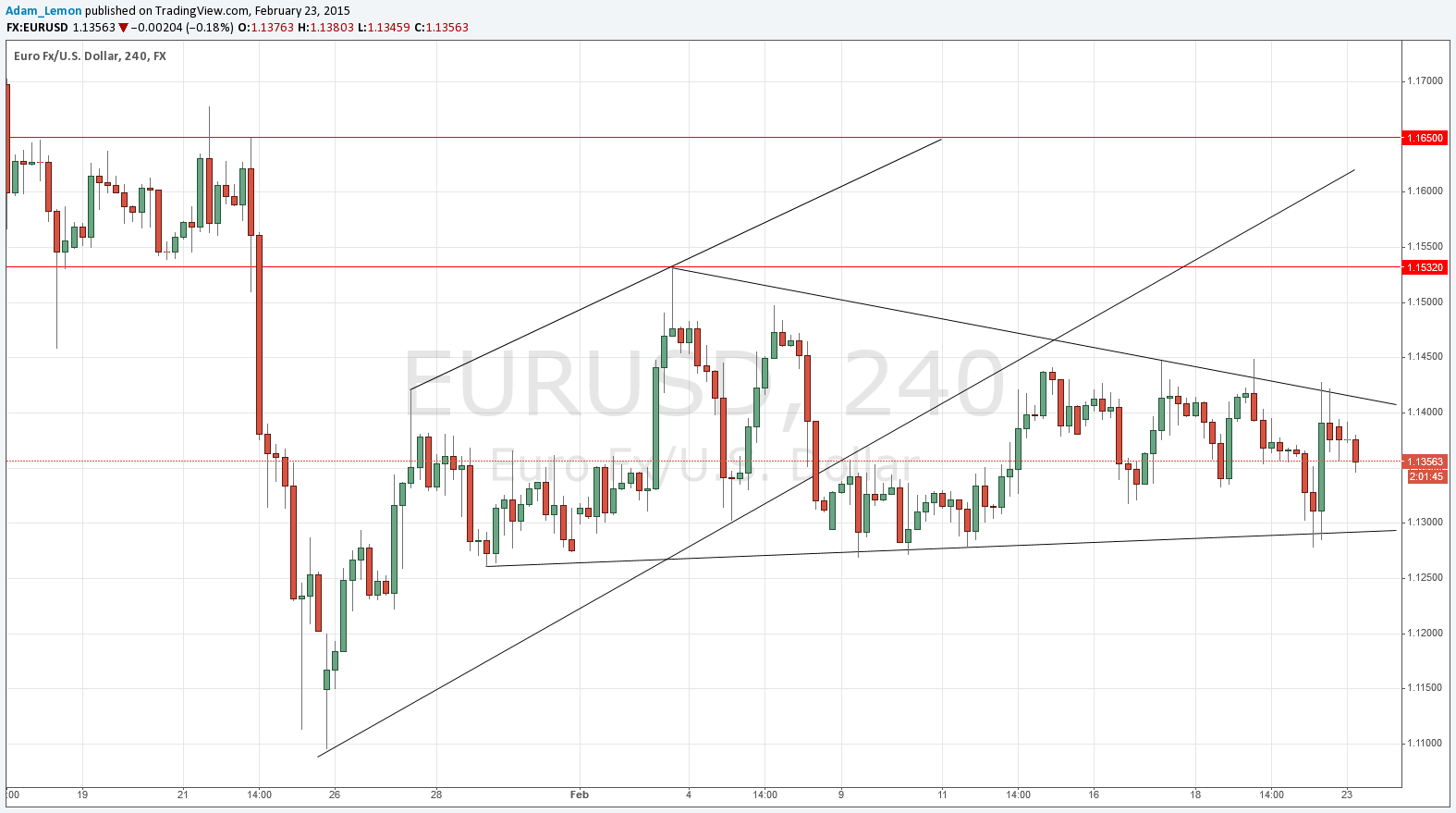 Segnali EURUSD Segnali EURUSD