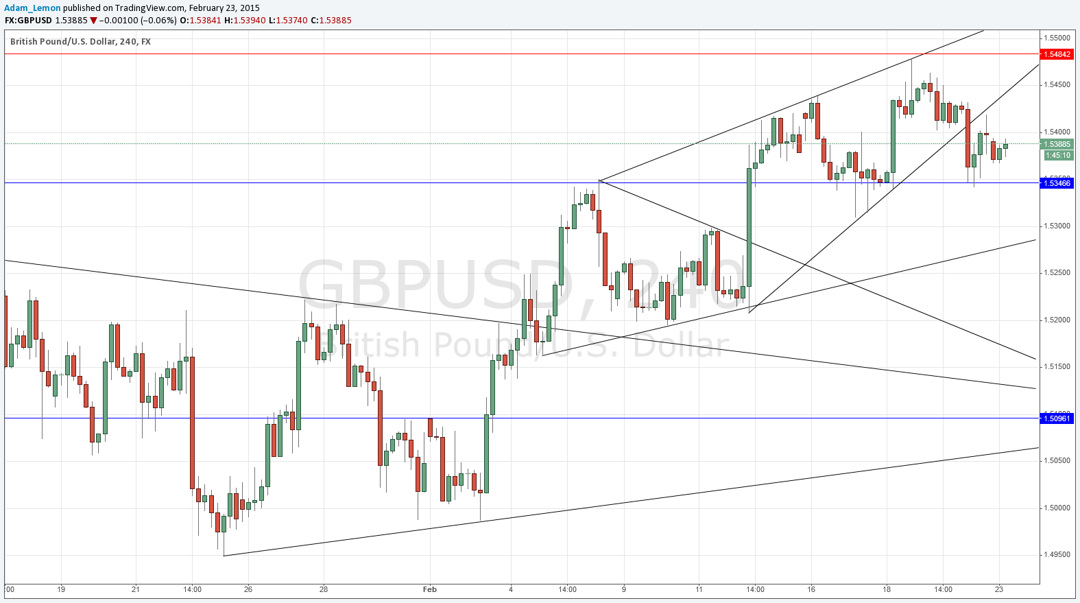 تحليل زوج الجنيه الإسترليني/الدولار الأمريكي  تحليل زوج الجنيه الإسترليني/الدولار الأمريكي
