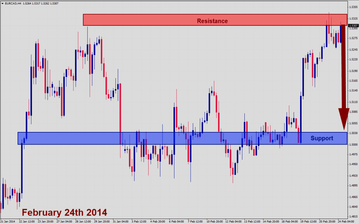 EURCAD Signal EURCAD Signal 22414