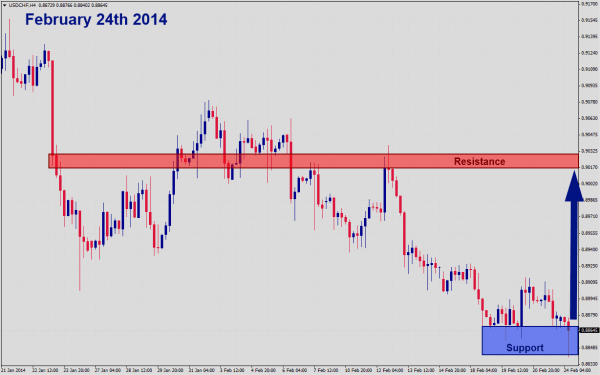 USDCHF Signal USDCHF Signal 22414