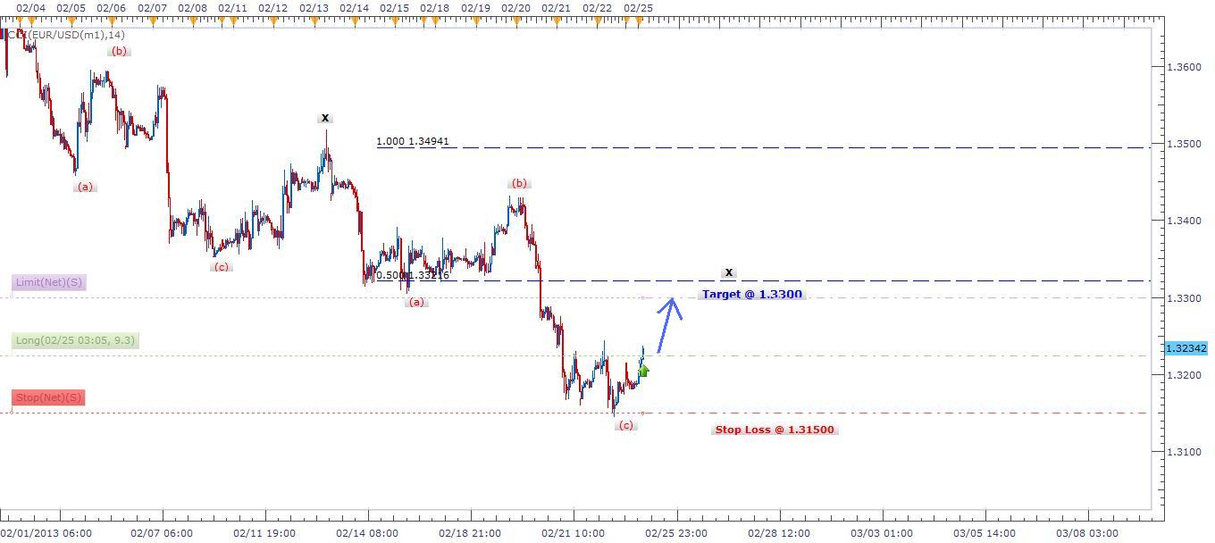 Segnali Forex EUR/USD 25 Febbraio 2013 Segnali Forex EUR/USD 25 Febbraio 2013