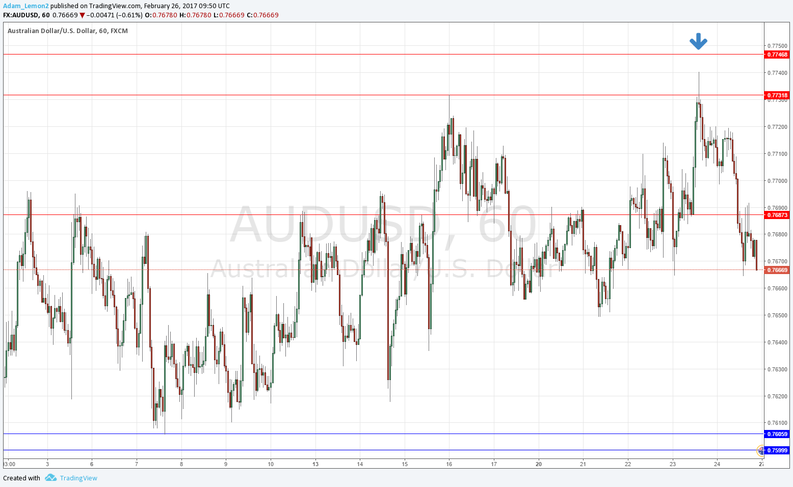 الدولار الأسترالي/الدولار الأمريكي