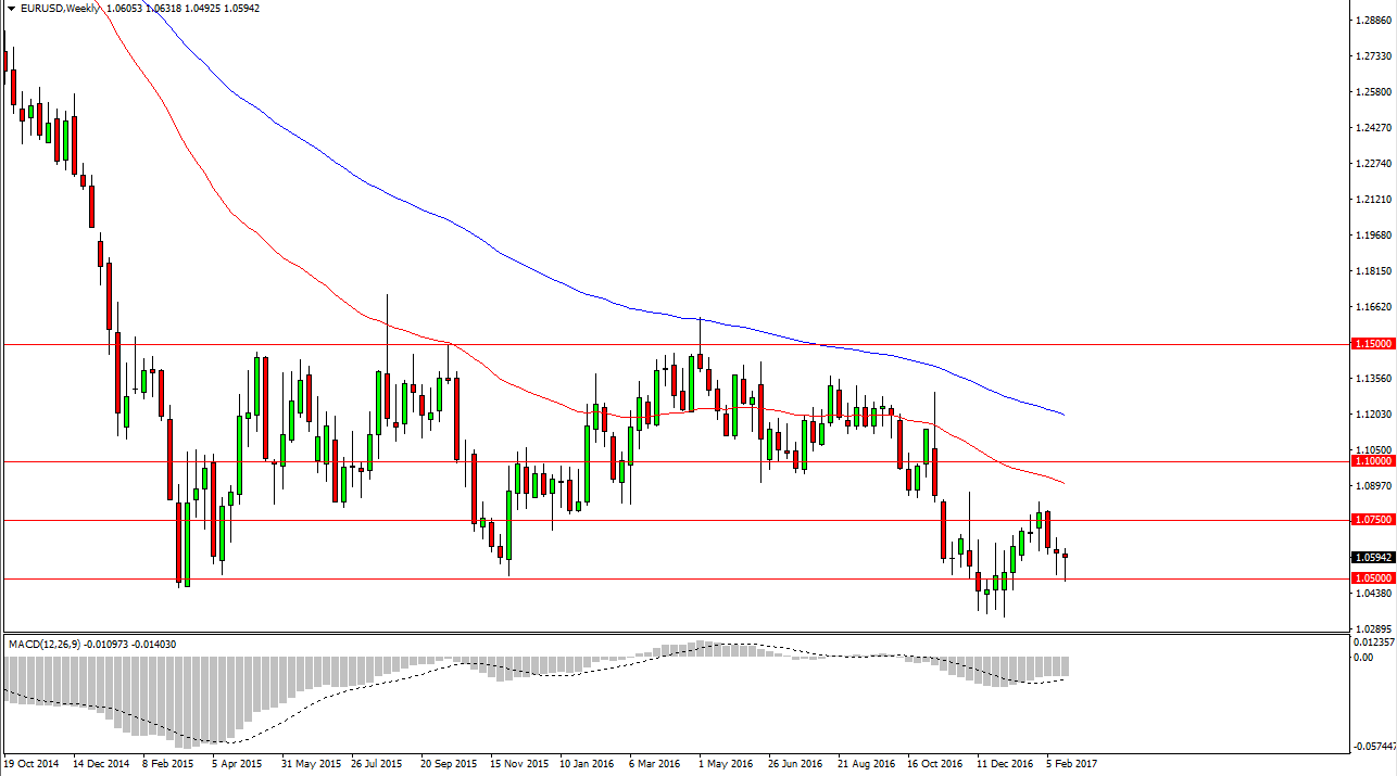 EURUSD Week EURUSD Week