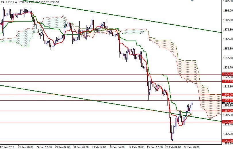 Grafico Quotazione Oro 4H 26 Febbraio 2013 Grafico Quotazione Oro 4H 26 Febbraio 2013