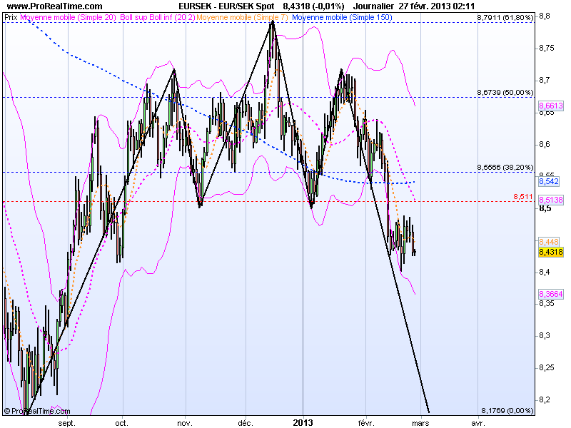 Segnali Forex EUR/SEK 27 Febbraio 2013 Segnali Forex EUR/SEK 27 Febbraio 2013