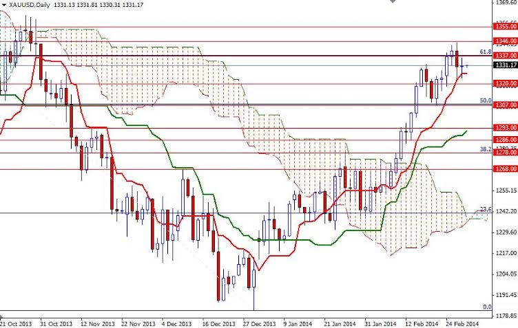 Grafico Quotazione Oro 28 Feb. 2014