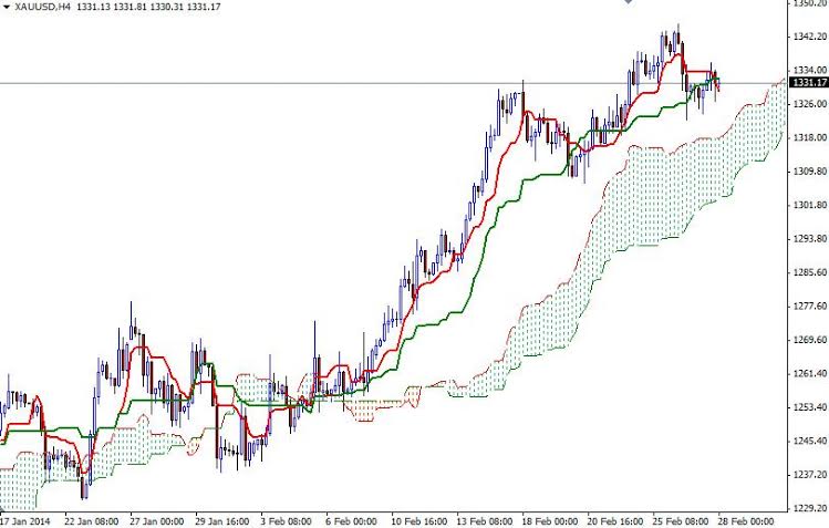 Grafico Quotazione Oro 4h 28 Feb. 2014