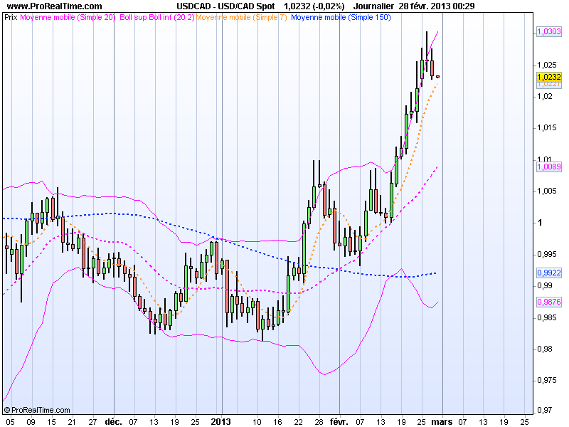 Segnali Forex USD/CAD 28 Febbraio 2013 Segnali Forex USD/CAD 28 Febbraio 2013