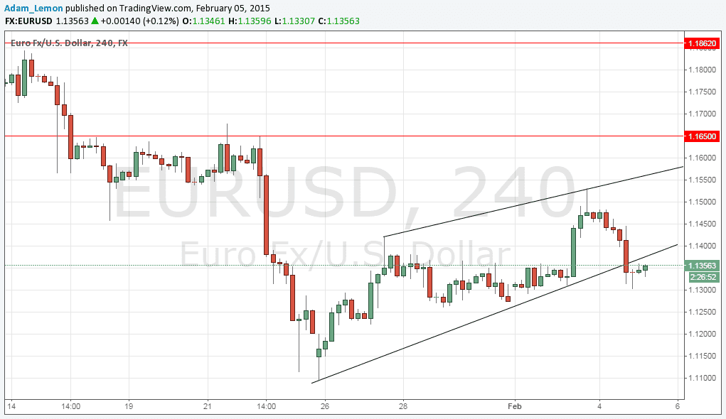 Segnali EURUSD Segnali EURUSD