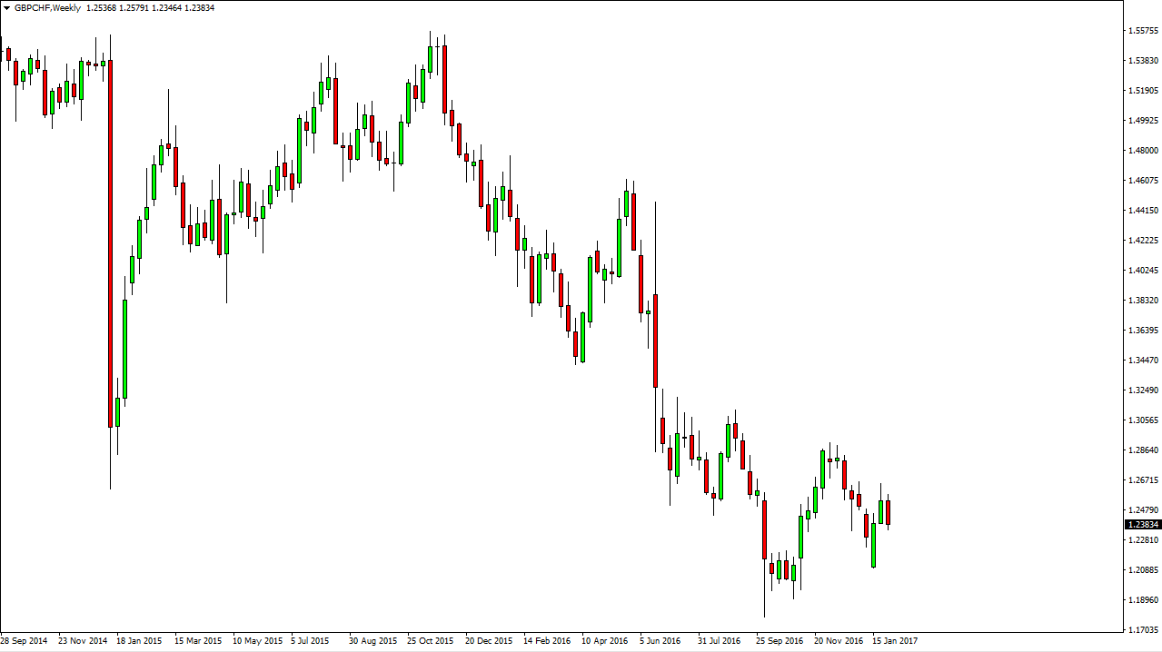 GBPCHF GBPCHF