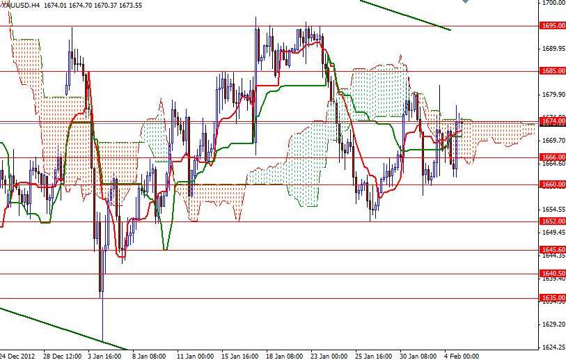 Grafico Quotazione Oro 4H 05 Febbraio 2013 Grafico Quotazione Oro 4H 05 Febbraio 2013