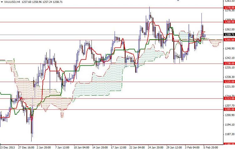 Grafico Quotazione Oro 4h 06 Feb. 2014 Grafico Quotazione Oro 4h 06 Feb. 2014