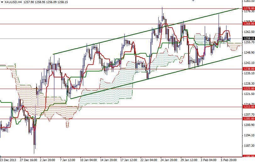 Grafico Quotazione Oro 4h 07 Feb. 2014 Grafico Quotazione Oro 4h 07 Feb. 2014
