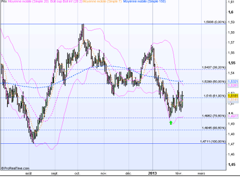 GBP/AUD signal - February 7, 2013