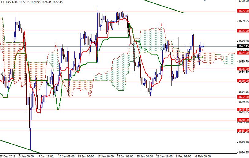Grafico Quotazione Oro 4H 07 Febbraio 2013 Grafico Quotazione Oro 4H 07 Febbraio 2013
