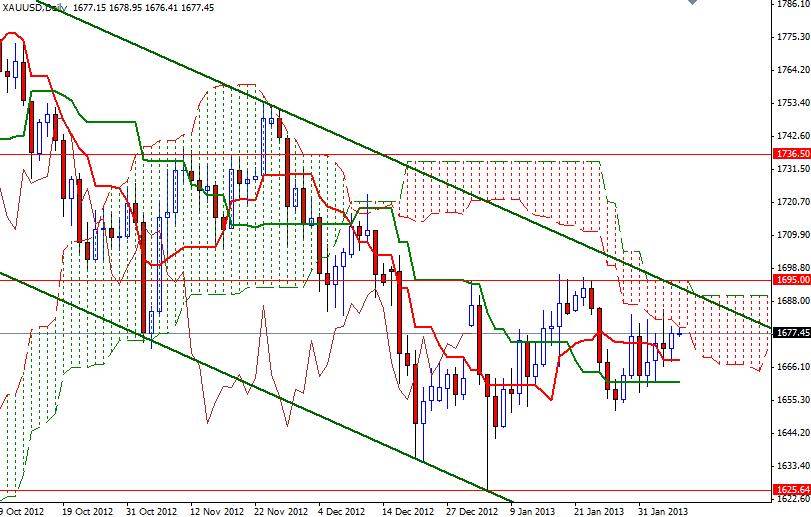Grafico Quotazione Oro 07 Febbraio 2013 Grafico Quotazione Oro 07 Febbraio 2013