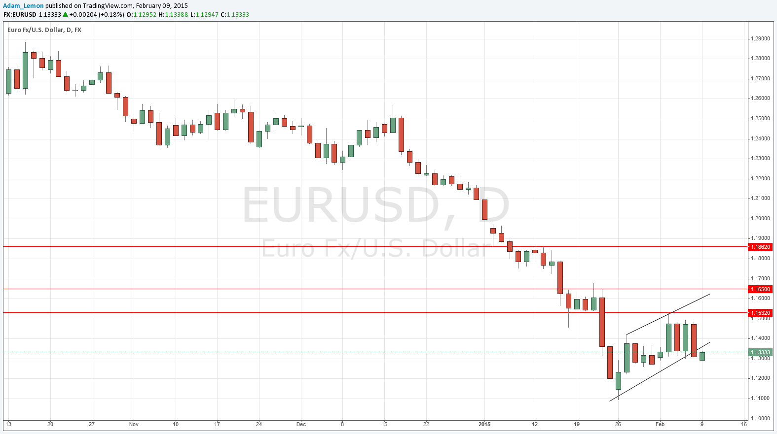 EURUSD EURUSD 2915