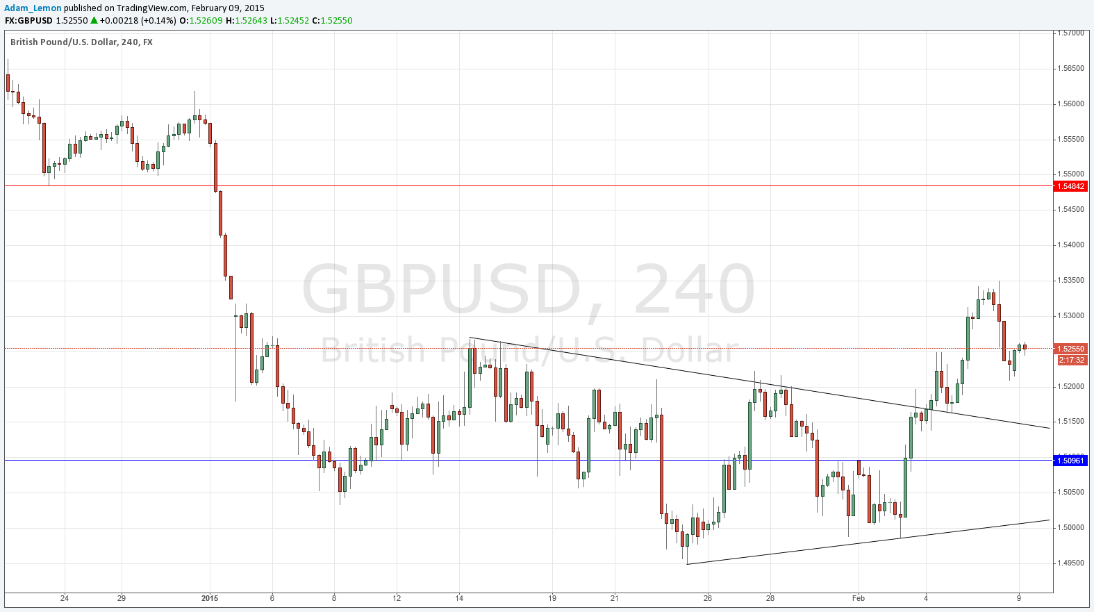 GBPUSD 2915