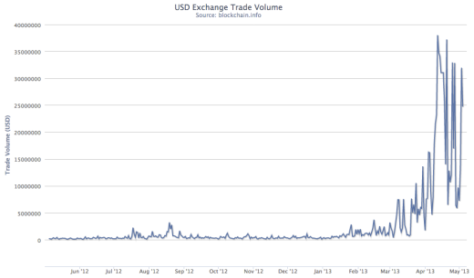 Bitcoin volume Bitcoin trade volume