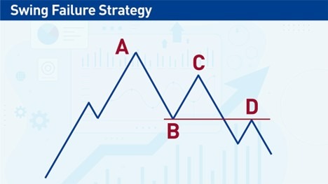 Swing Failure Strategy Swing Failure Strategy
