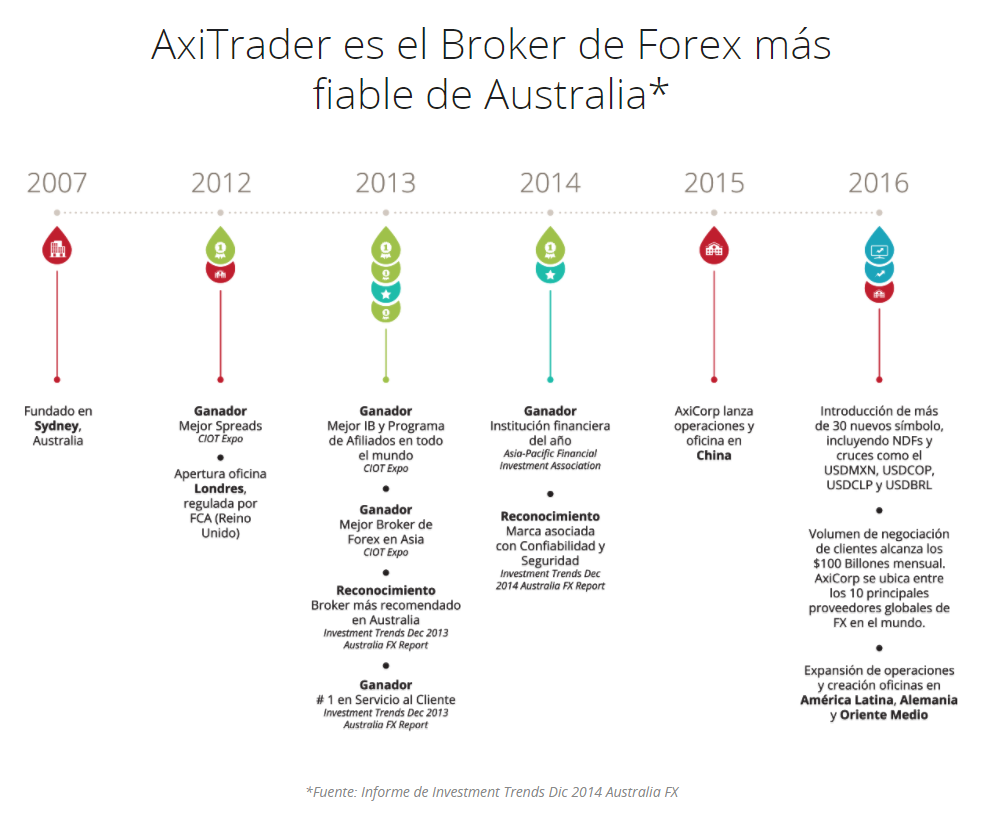 AxiTrader Broker Review image