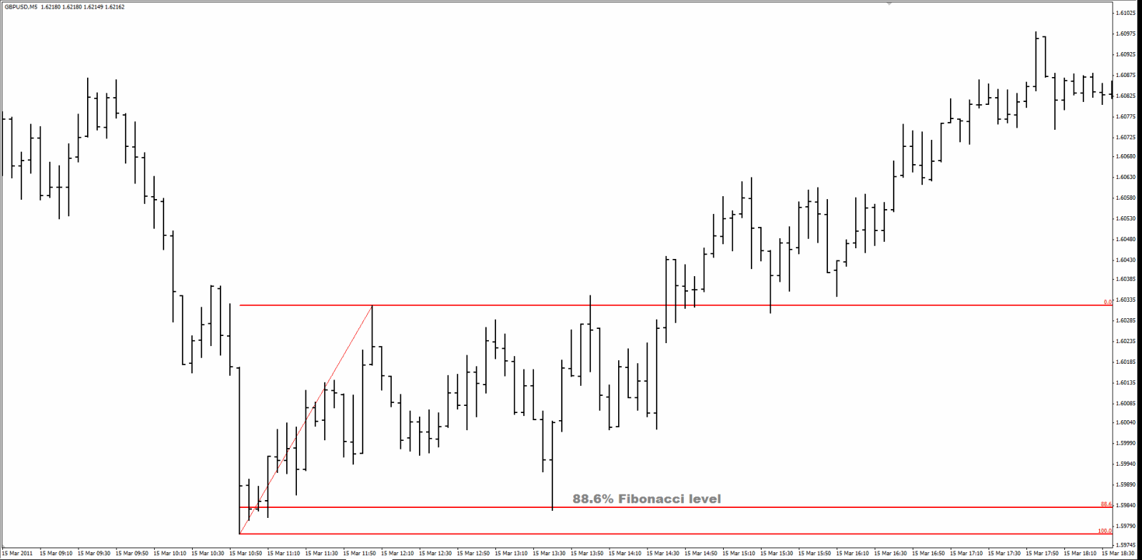 GBP/USD Fibonacci chart