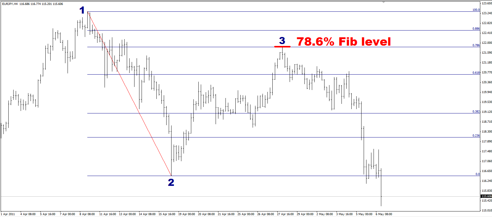 EUR/JPY Fib levels