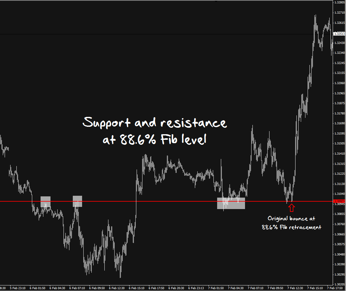 Fib support & resistance