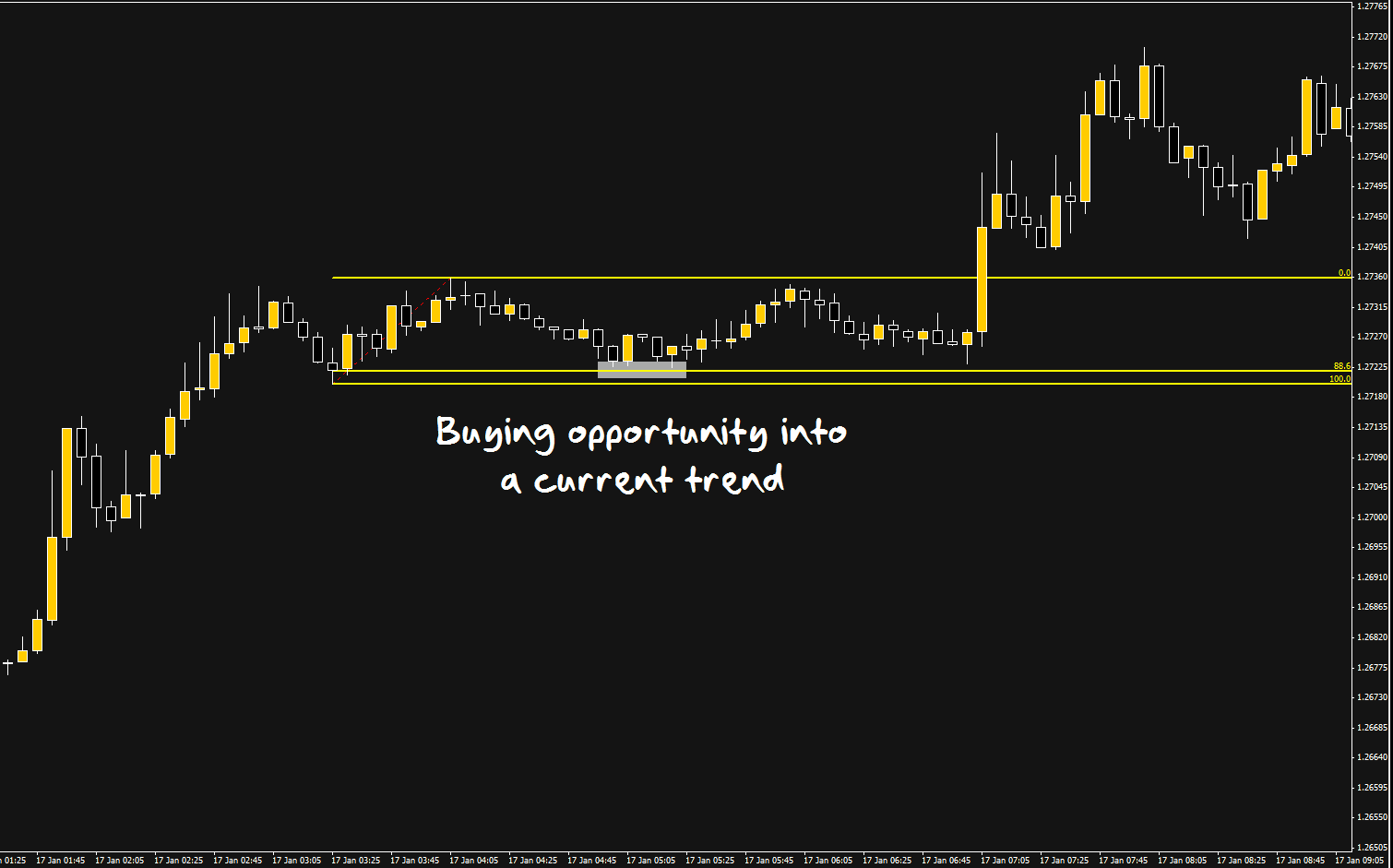 Fibonacci buying opportunity