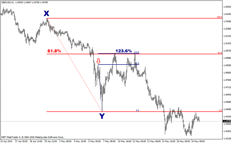 Combined Fibonacci chart