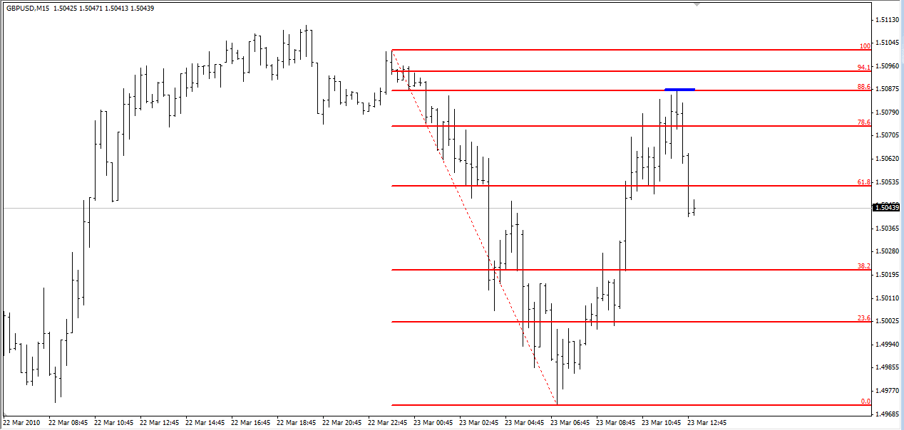 Developing trade in Fibonacci