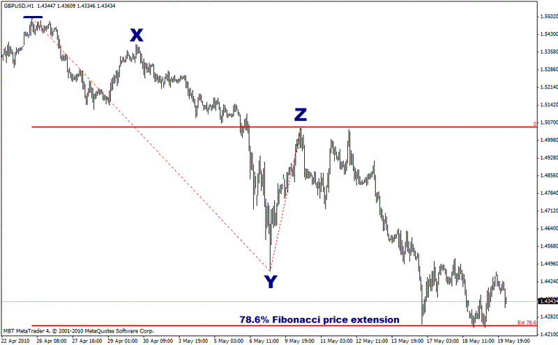 Fibonacci price extension
