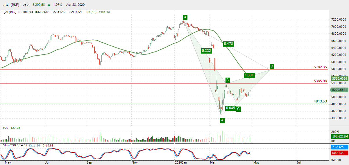 الرسم البياني لمؤشر السوق الأول الكويتي 