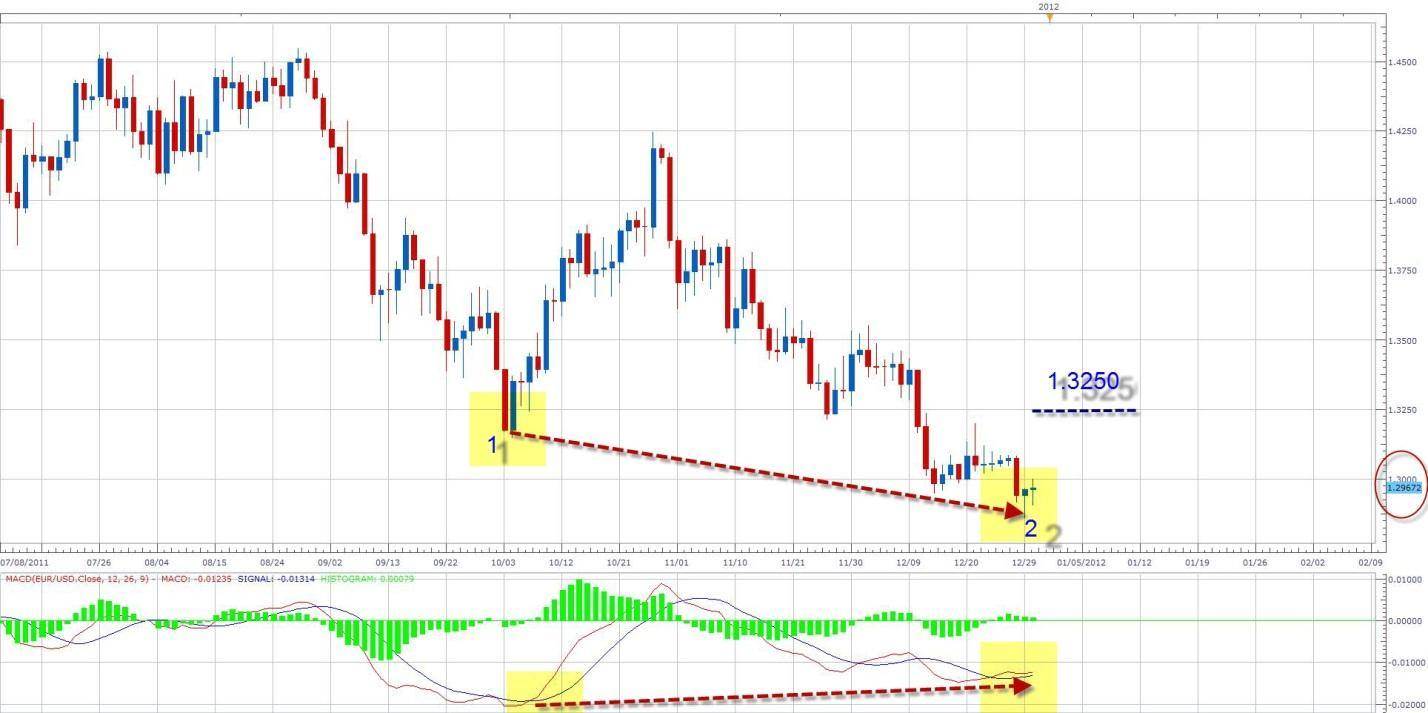 EUR/USD Son 10 Ayın En Düşük Seviyelerinde