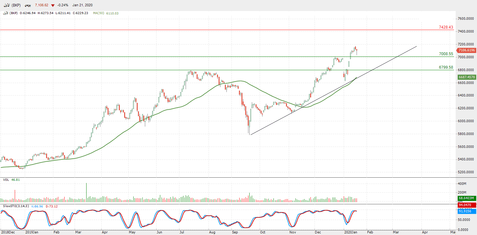 الرسم البياني لمؤشر السوق الأول
