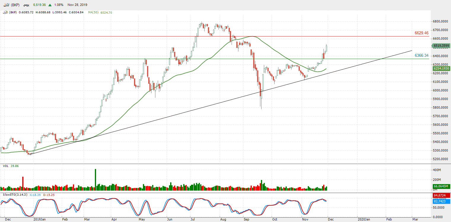 الرسم البياني لمؤشر السوق الأول (BKP) الكويتي