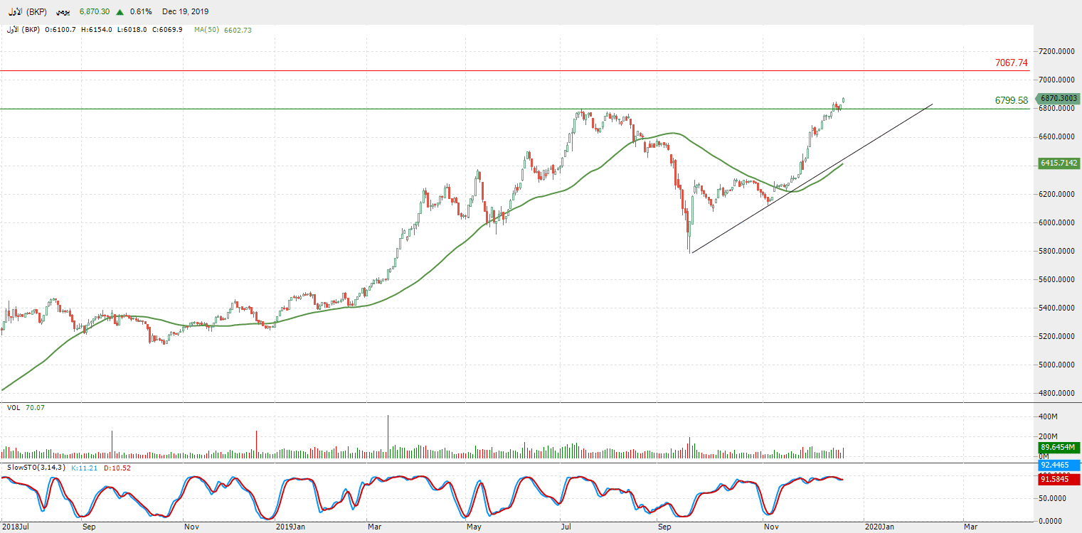 الرسم البياني لمؤشر السوق الأول (BKP) الكويتي 