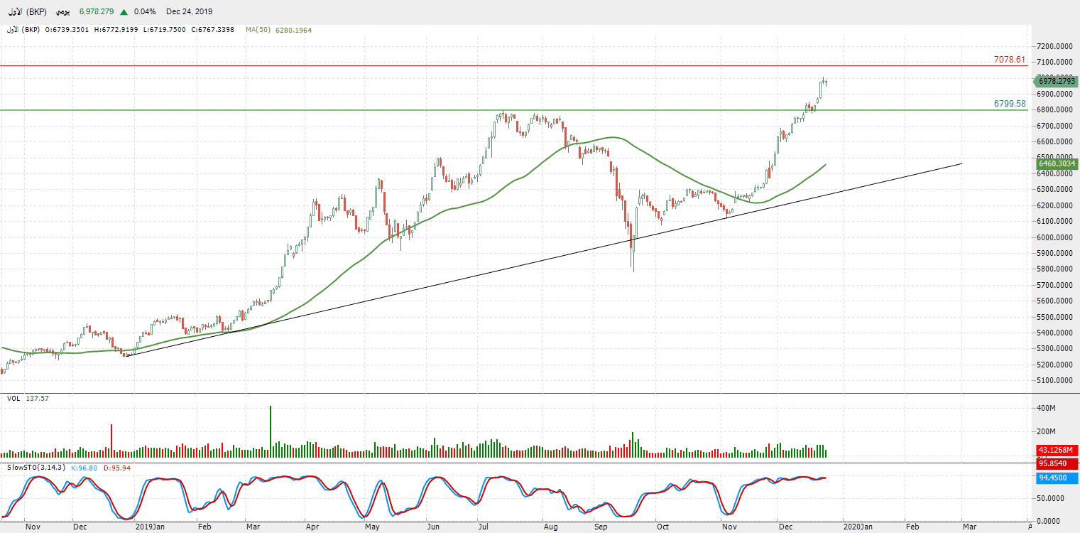 الرسم البياني لمؤشر السوق الأول