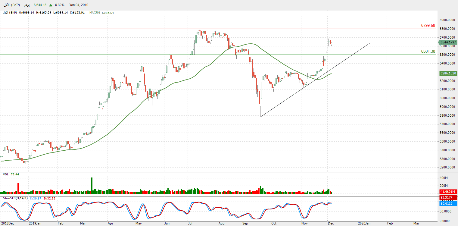 الرسم البياني لمؤشر السوق الأول