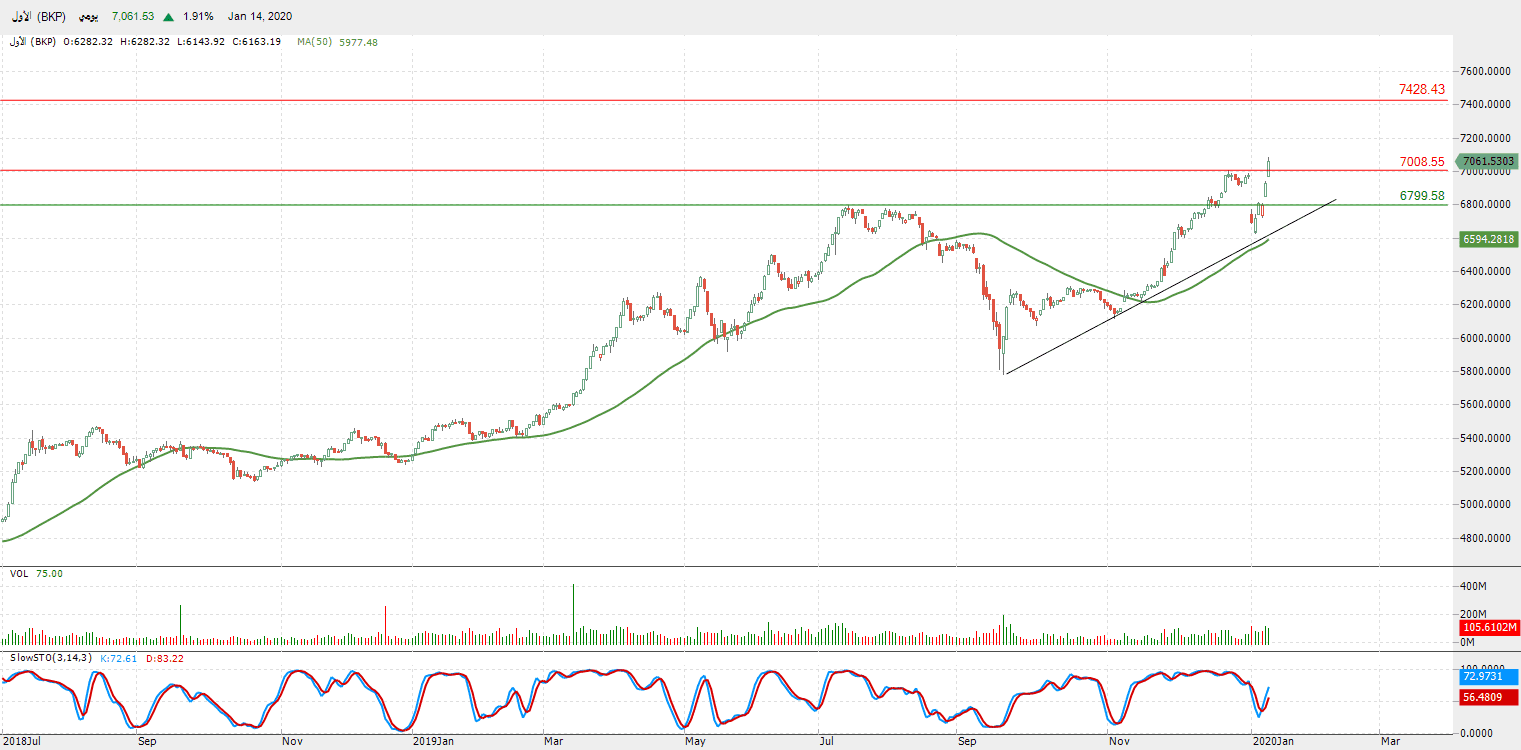 الرسم البياني الرسم البياني لمؤشر السوق الأول