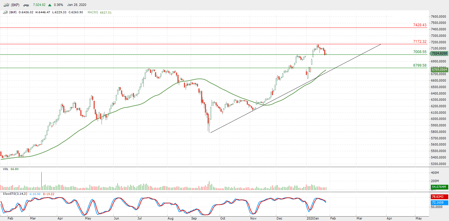 الرسم البياني لمؤشر السوق الأول
